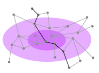 Graph path through core nodes